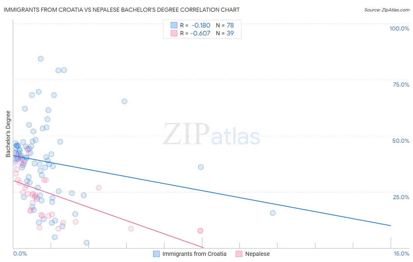Immigrants from Croatia vs Nepalese Bachelor's Degree