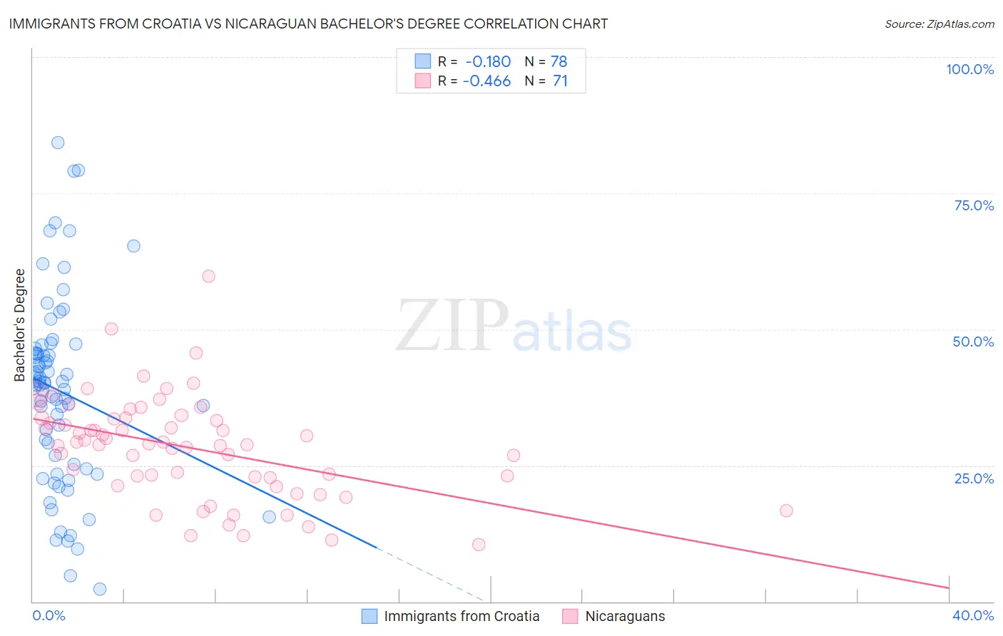 Immigrants from Croatia vs Nicaraguan Bachelor's Degree