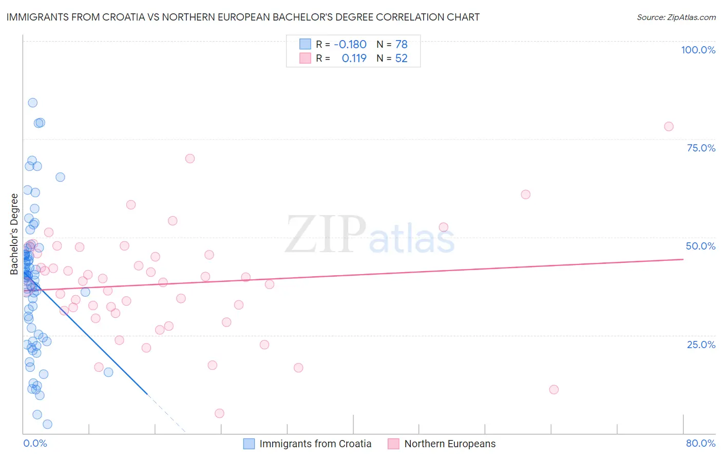 Immigrants from Croatia vs Northern European Bachelor's Degree