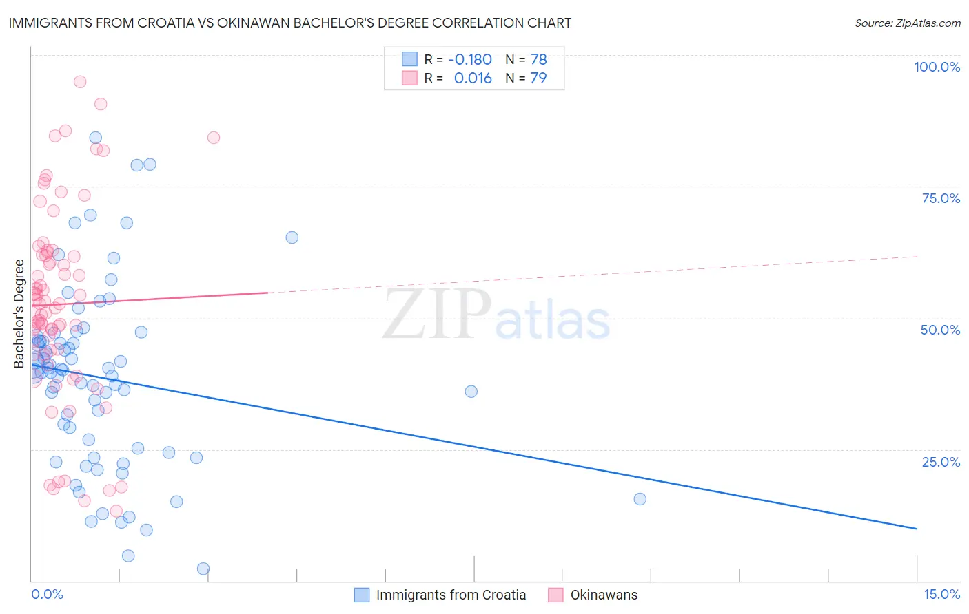 Immigrants from Croatia vs Okinawan Bachelor's Degree