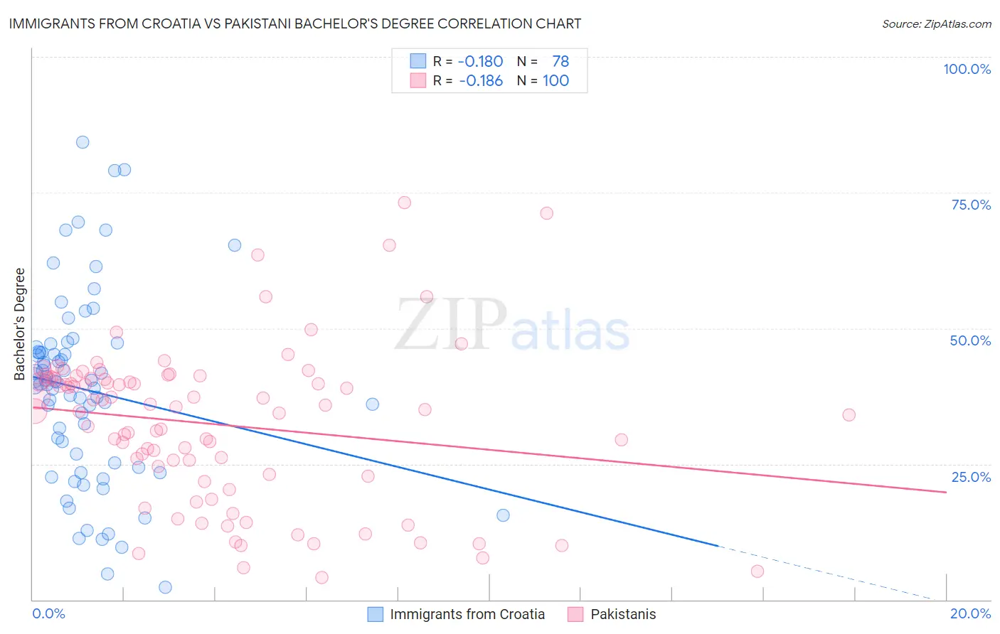 Immigrants from Croatia vs Pakistani Bachelor's Degree