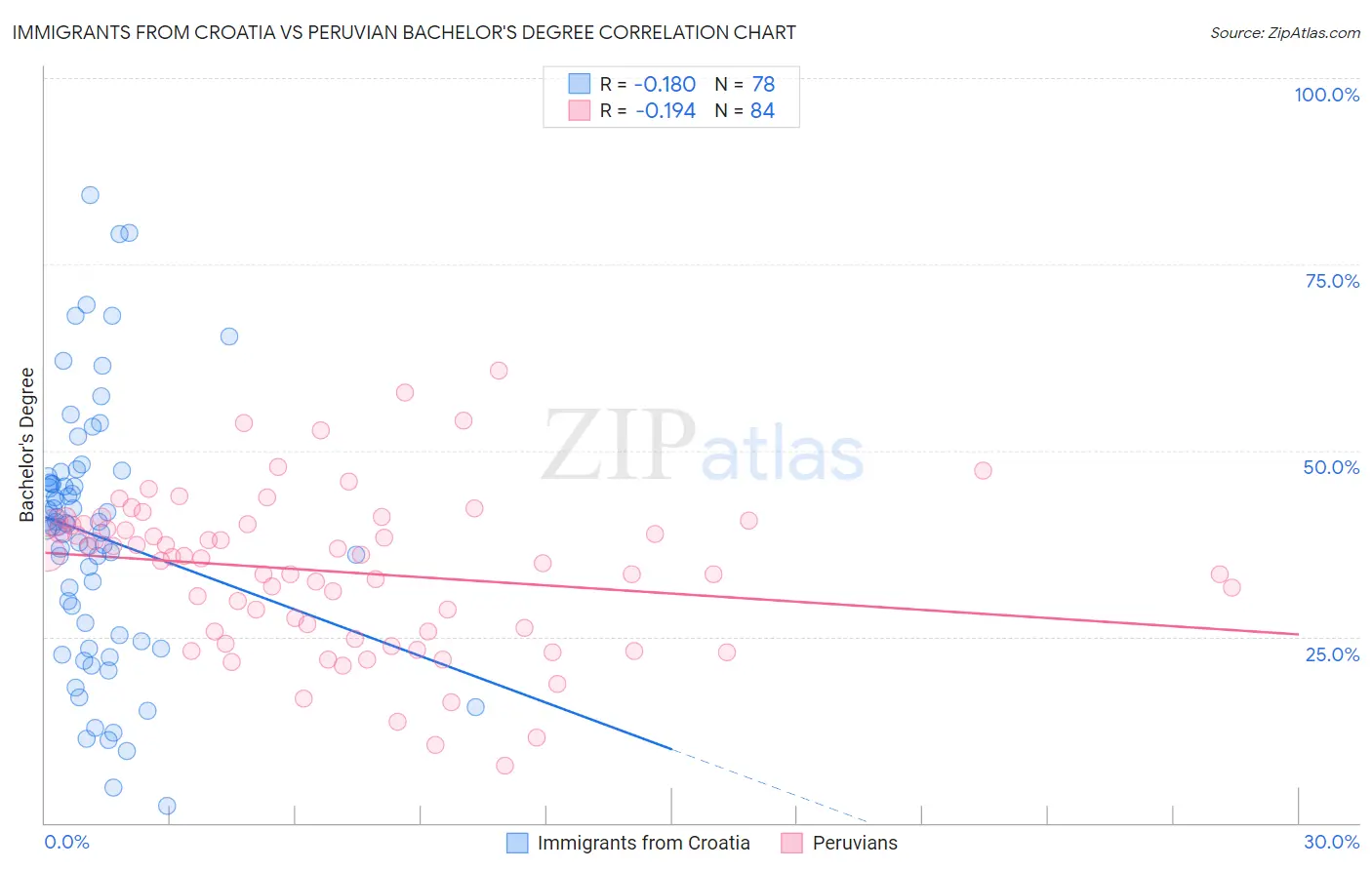 Immigrants from Croatia vs Peruvian Bachelor's Degree