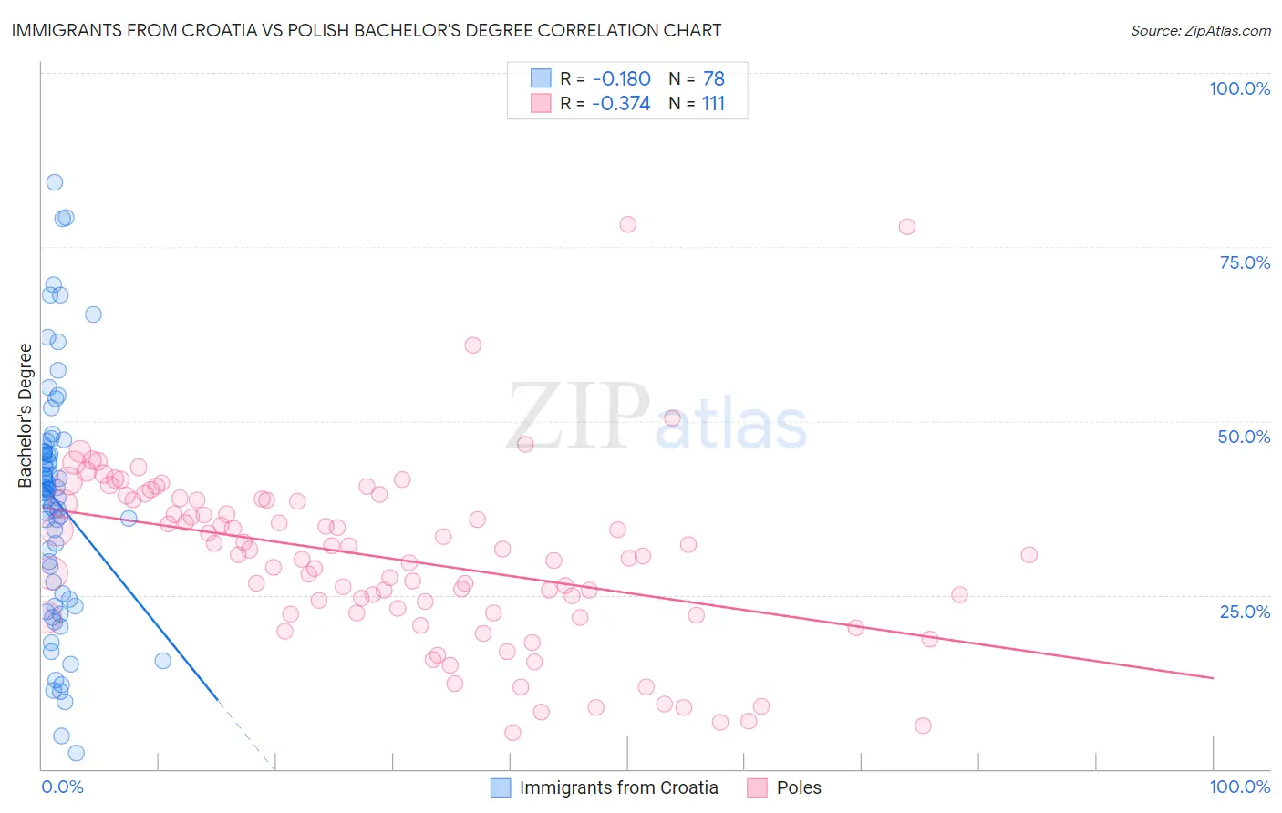 Immigrants from Croatia vs Polish Bachelor's Degree