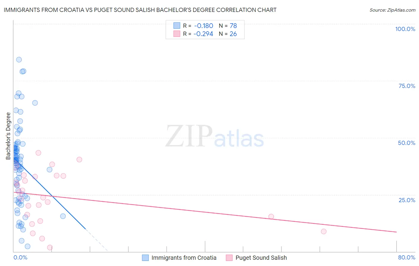 Immigrants from Croatia vs Puget Sound Salish Bachelor's Degree