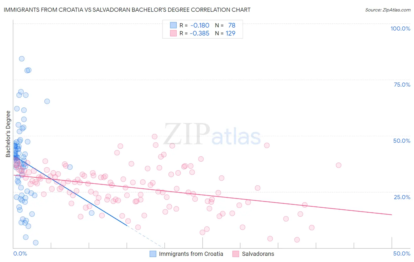 Immigrants from Croatia vs Salvadoran Bachelor's Degree