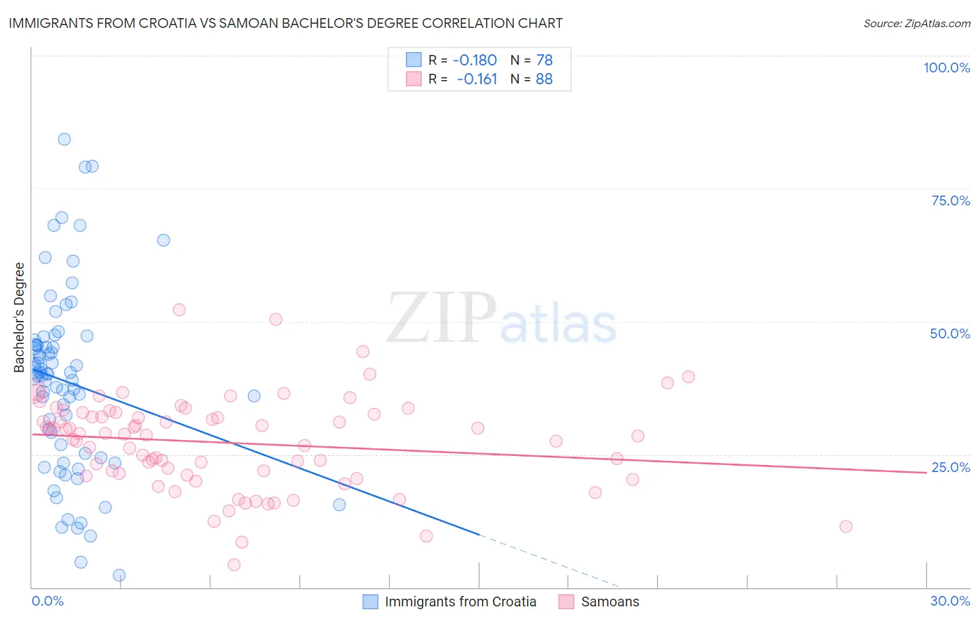 Immigrants from Croatia vs Samoan Bachelor's Degree