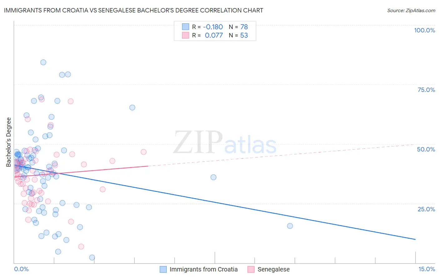 Immigrants from Croatia vs Senegalese Bachelor's Degree