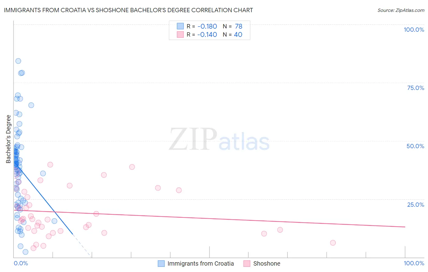 Immigrants from Croatia vs Shoshone Bachelor's Degree