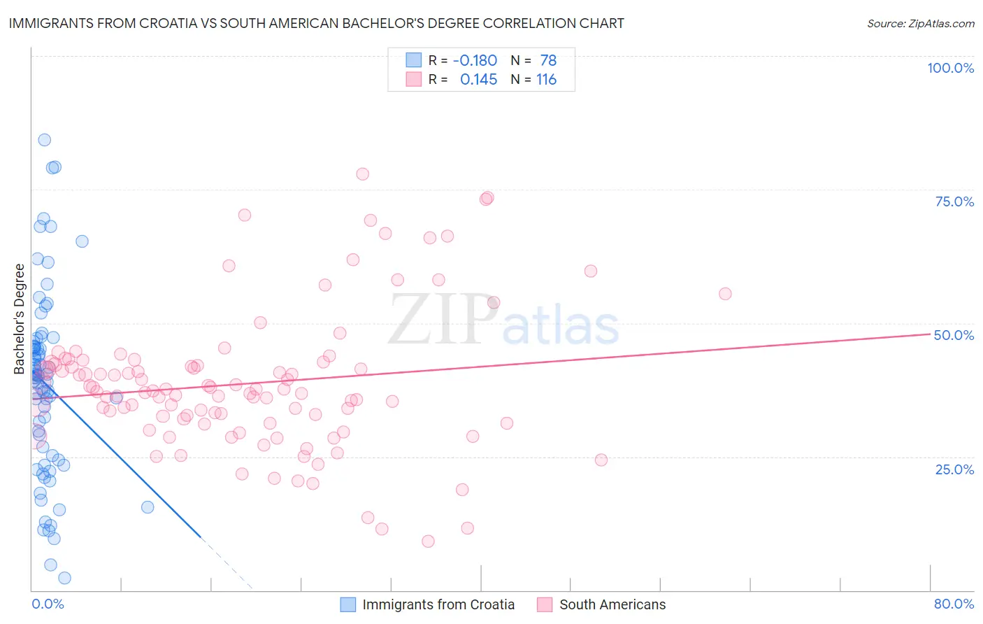 Immigrants from Croatia vs South American Bachelor's Degree