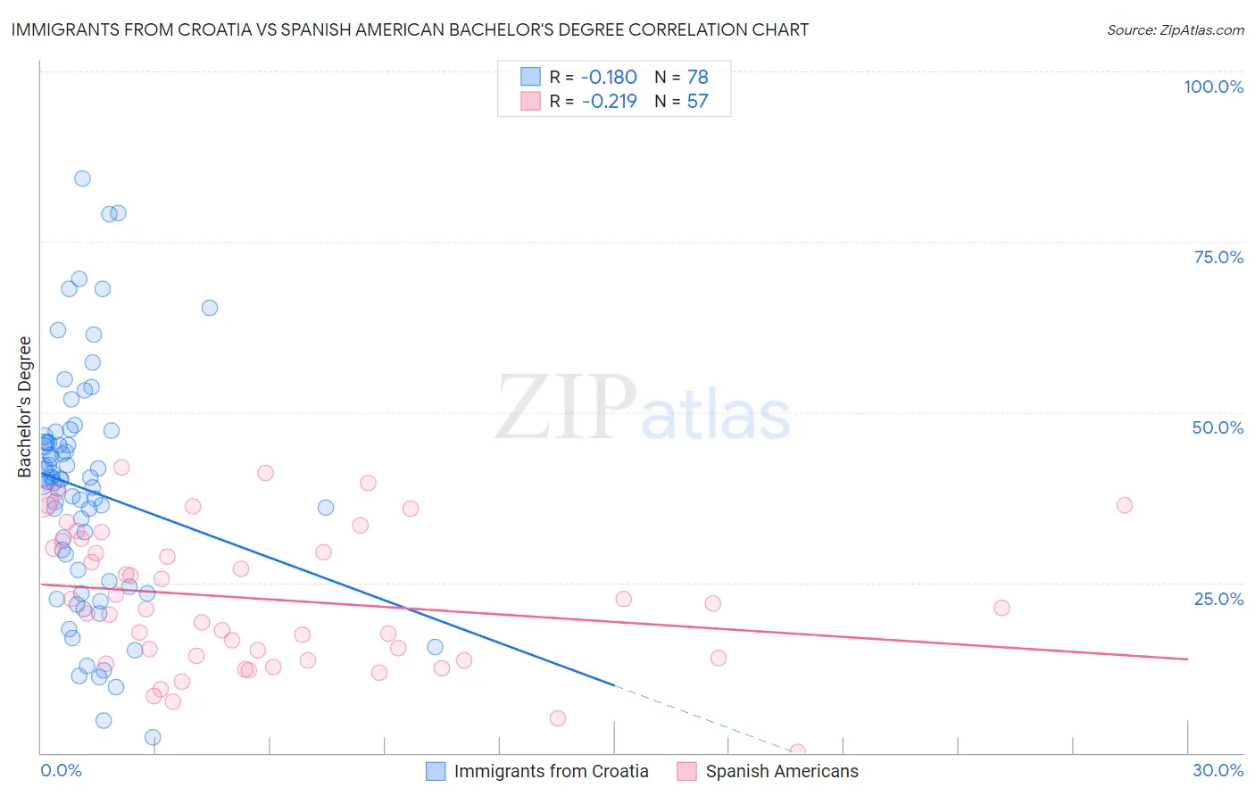 Immigrants from Croatia vs Spanish American Bachelor's Degree