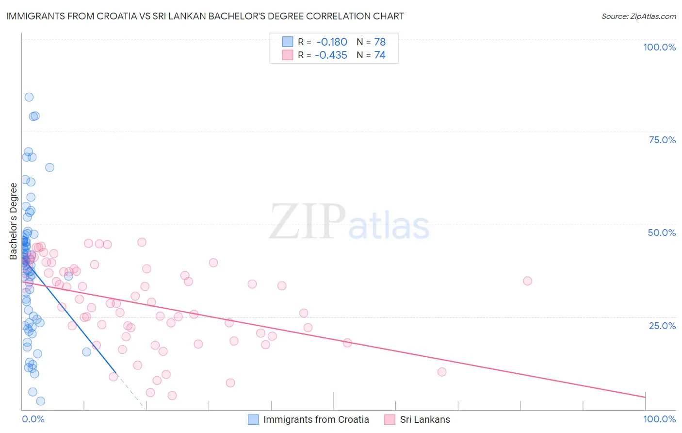 Immigrants from Croatia vs Sri Lankan Bachelor's Degree