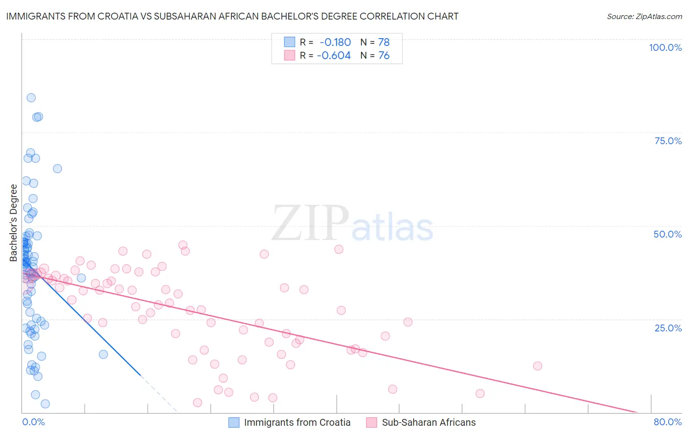 Immigrants from Croatia vs Subsaharan African Bachelor's Degree