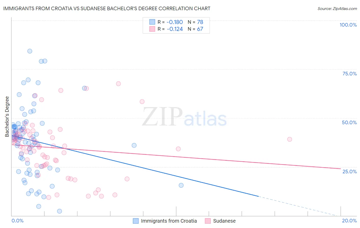 Immigrants from Croatia vs Sudanese Bachelor's Degree