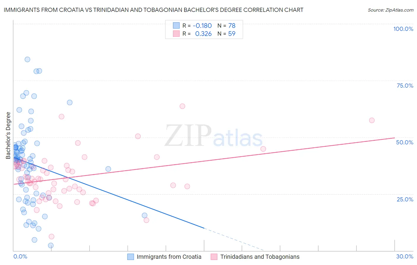 Immigrants from Croatia vs Trinidadian and Tobagonian Bachelor's Degree