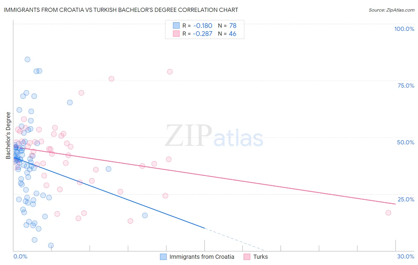 Immigrants from Croatia vs Turkish Bachelor's Degree