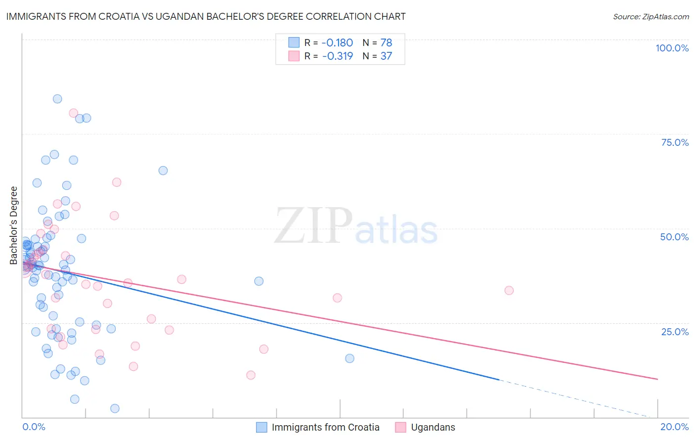 Immigrants from Croatia vs Ugandan Bachelor's Degree