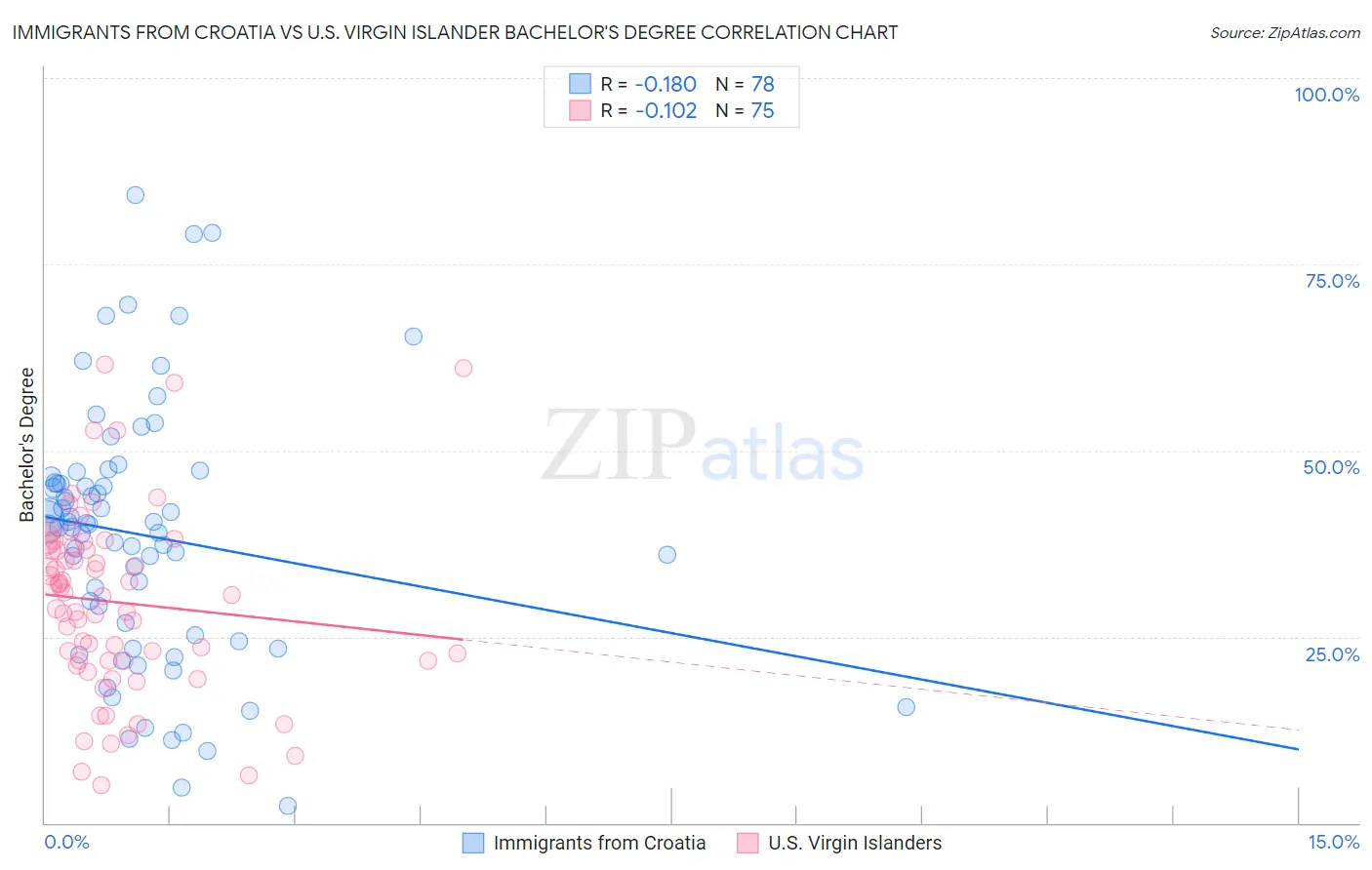 Immigrants from Croatia vs U.S. Virgin Islander Bachelor's Degree