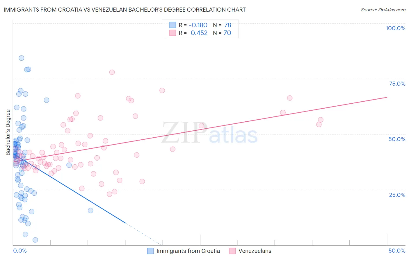 Immigrants from Croatia vs Venezuelan Bachelor's Degree