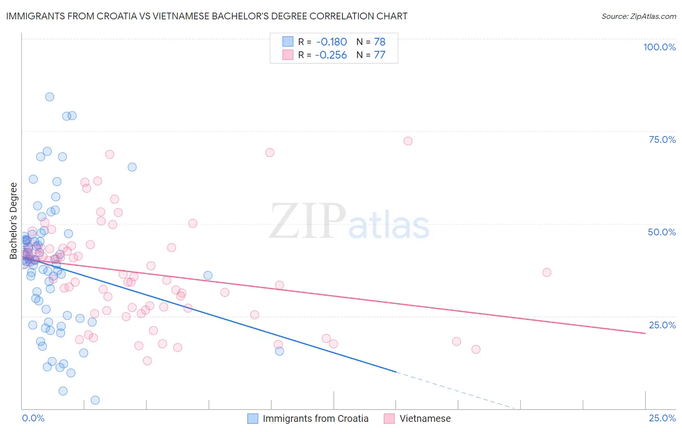 Immigrants from Croatia vs Vietnamese Bachelor's Degree
