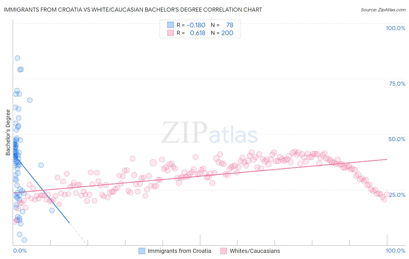 Immigrants from Croatia vs White/Caucasian Bachelor's Degree