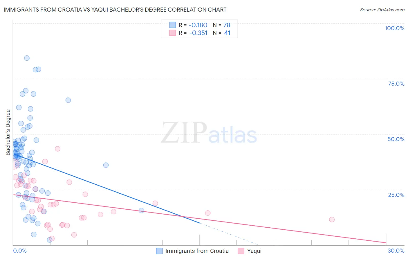 Immigrants from Croatia vs Yaqui Bachelor's Degree