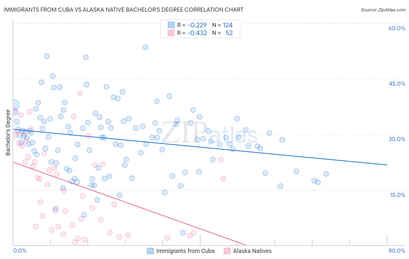 Immigrants from Cuba vs Alaska Native Bachelor's Degree
