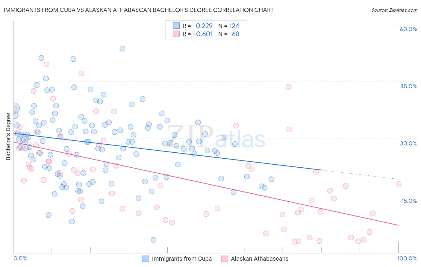 Immigrants from Cuba vs Alaskan Athabascan Bachelor's Degree