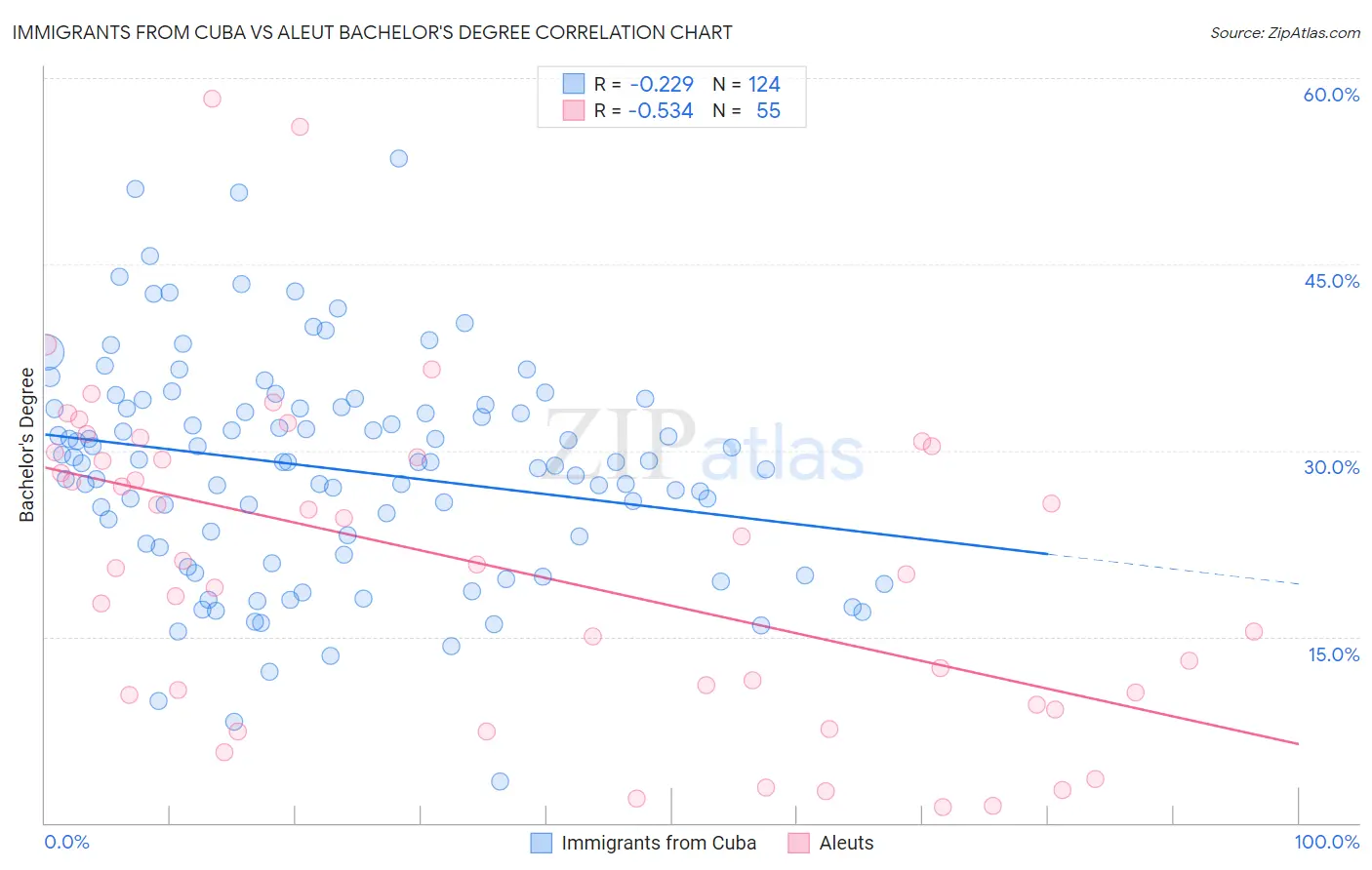 Immigrants from Cuba vs Aleut Bachelor's Degree
