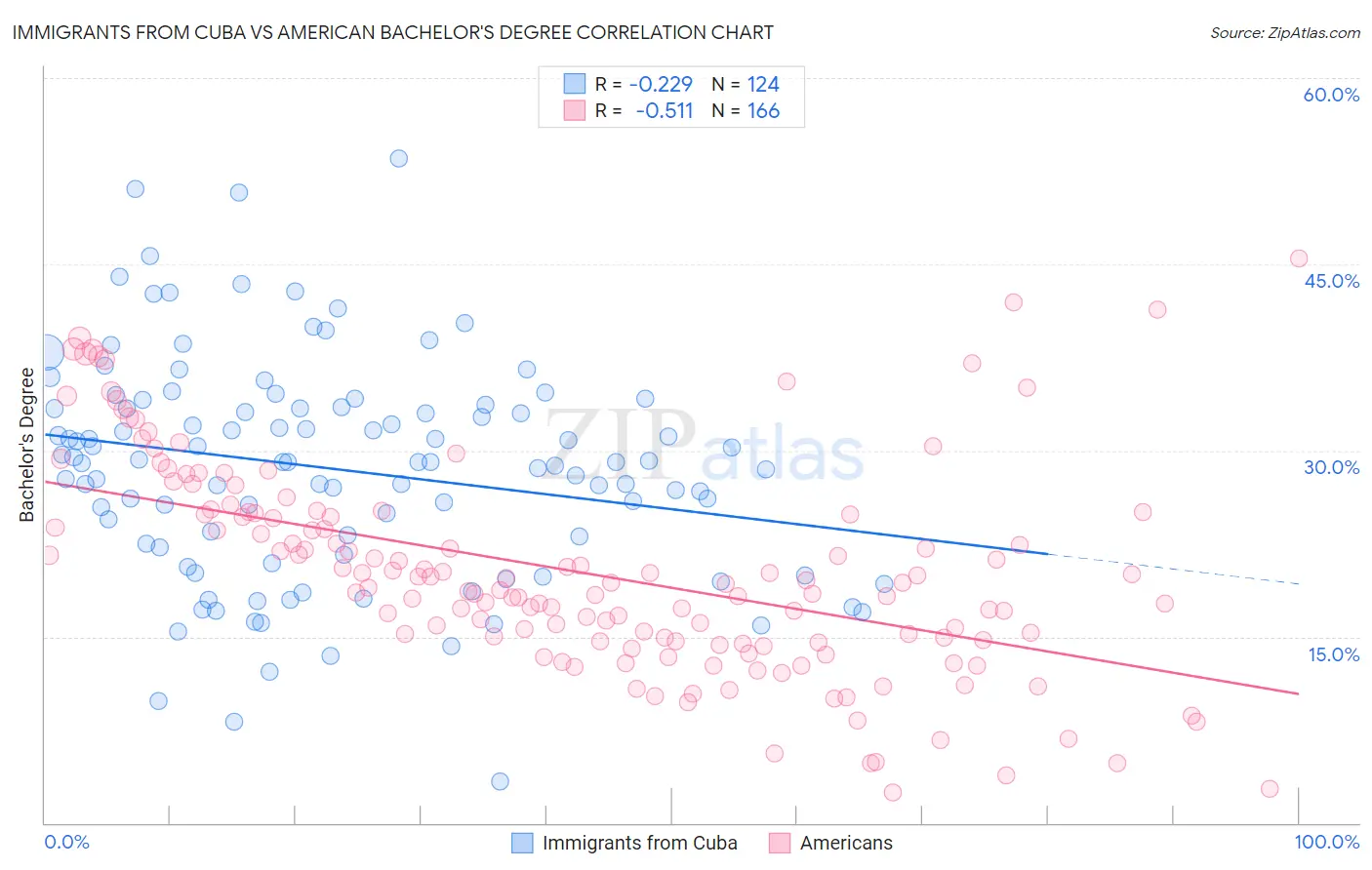 Immigrants from Cuba vs American Bachelor's Degree