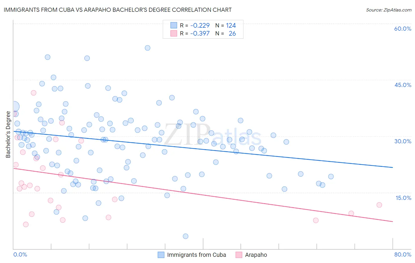 Immigrants from Cuba vs Arapaho Bachelor's Degree