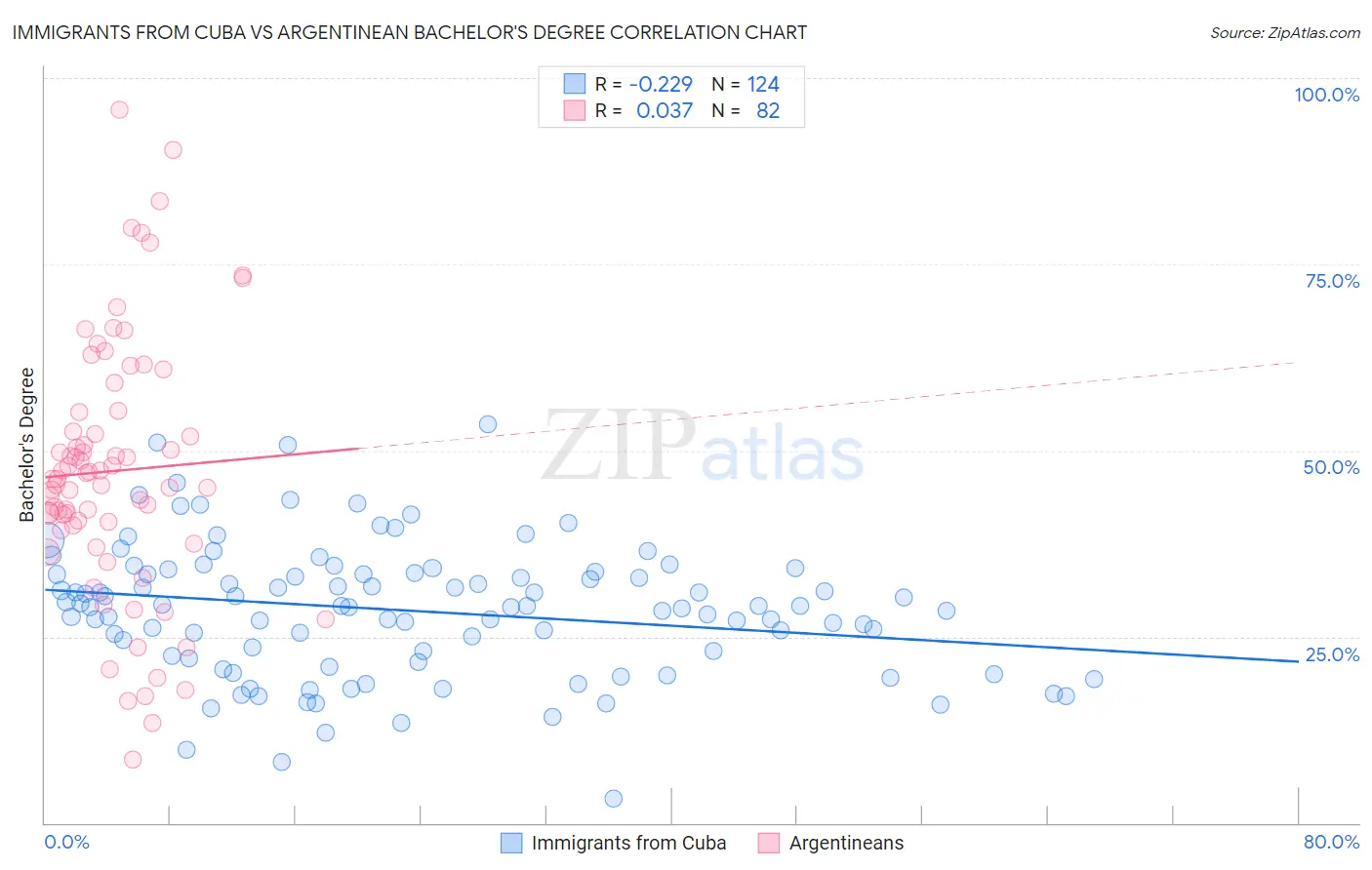 Immigrants from Cuba vs Argentinean Bachelor's Degree