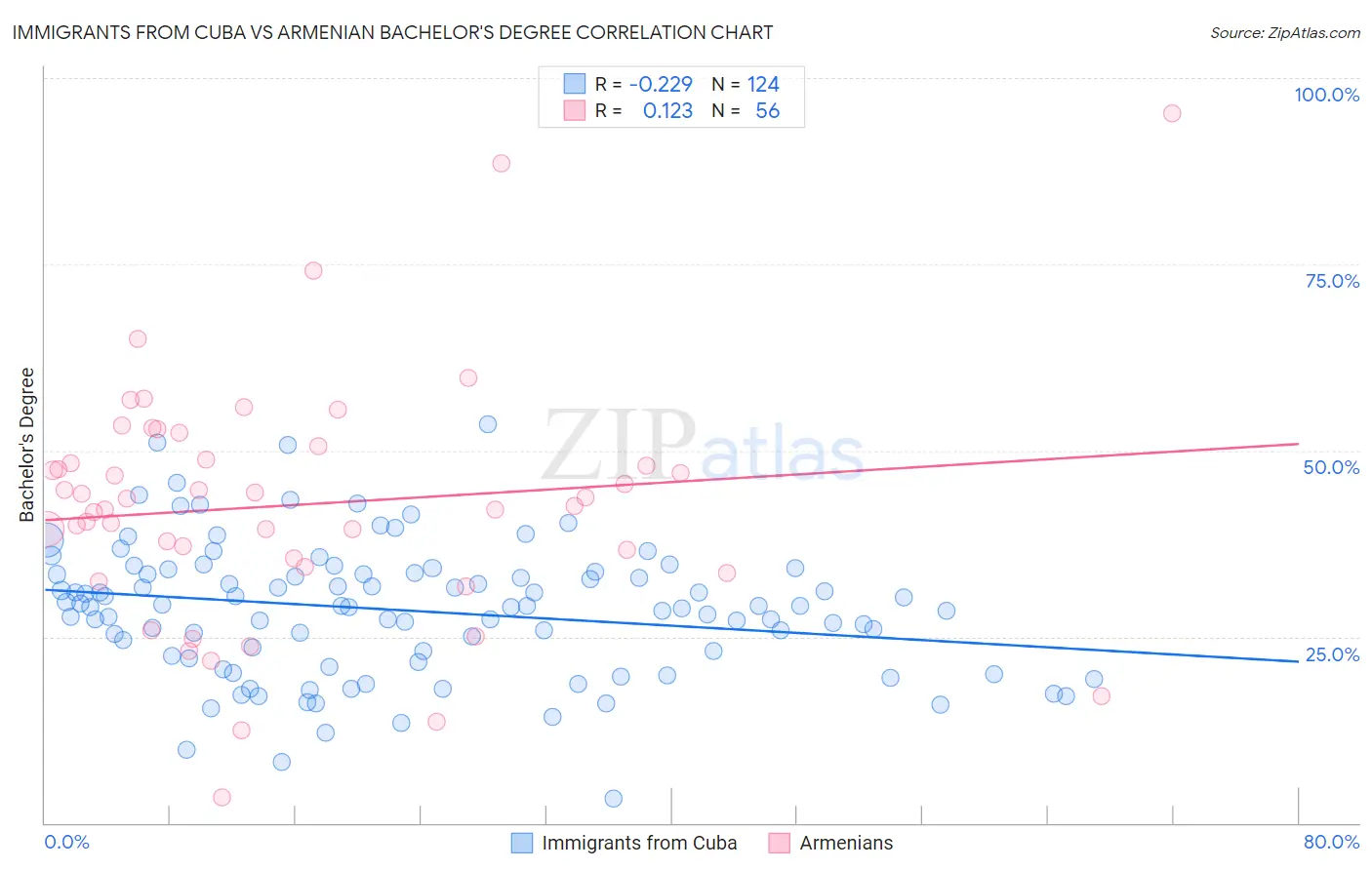Immigrants from Cuba vs Armenian Bachelor's Degree