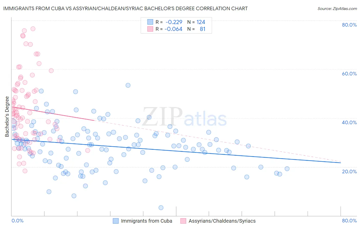 Immigrants from Cuba vs Assyrian/Chaldean/Syriac Bachelor's Degree