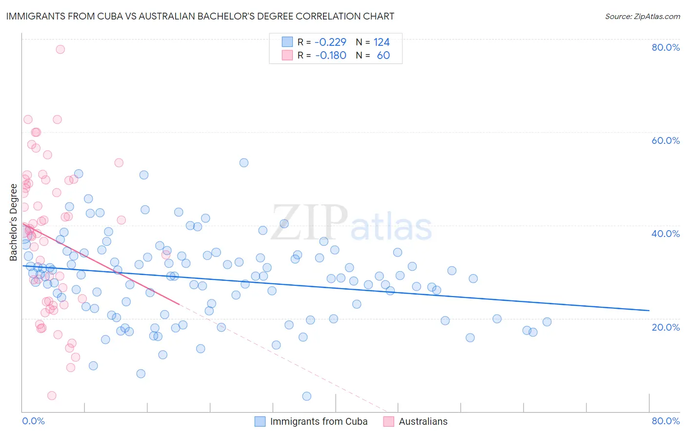 Immigrants from Cuba vs Australian Bachelor's Degree