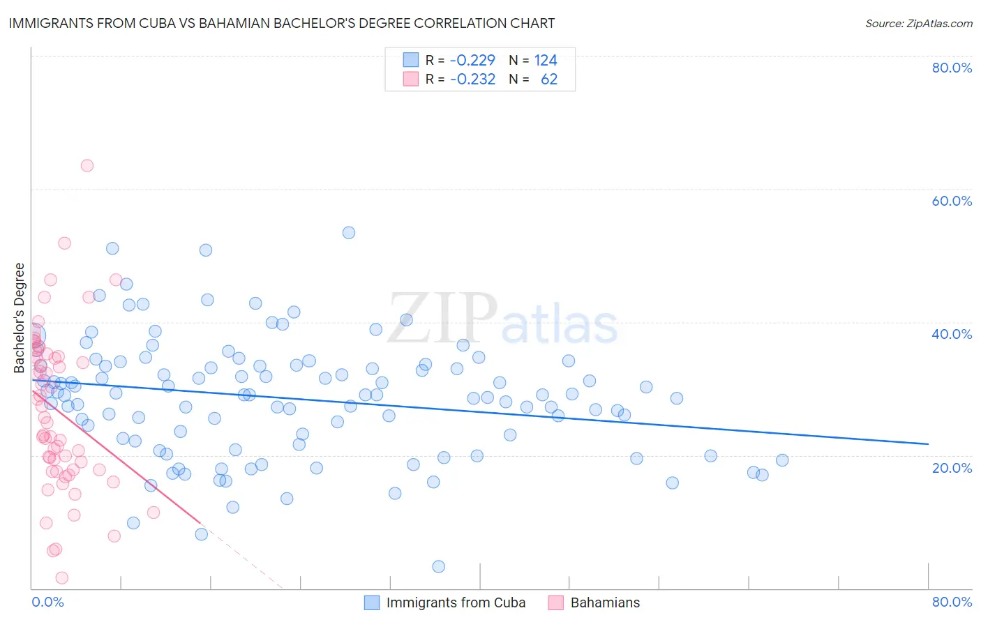Immigrants from Cuba vs Bahamian Bachelor's Degree