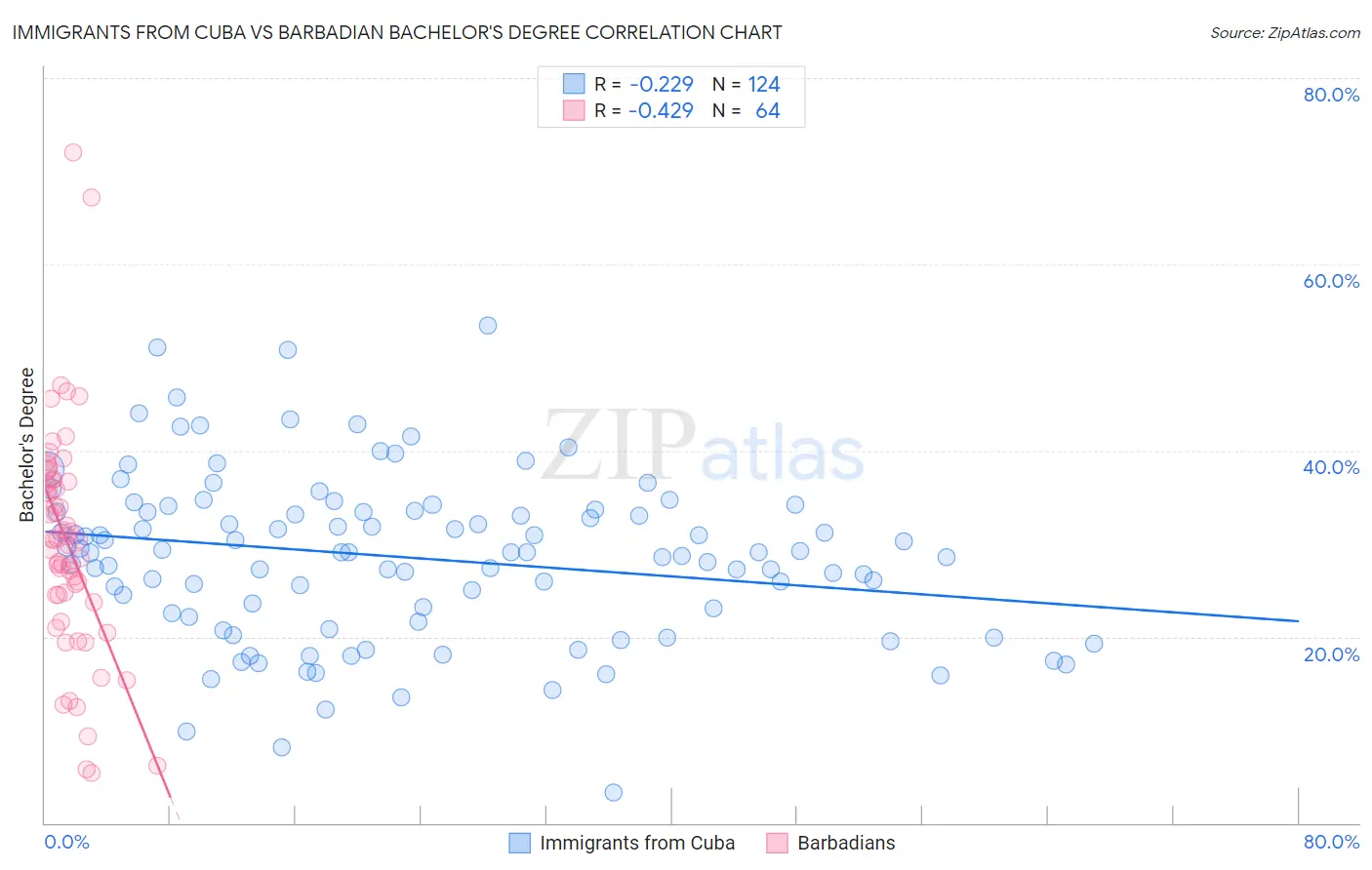 Immigrants from Cuba vs Barbadian Bachelor's Degree