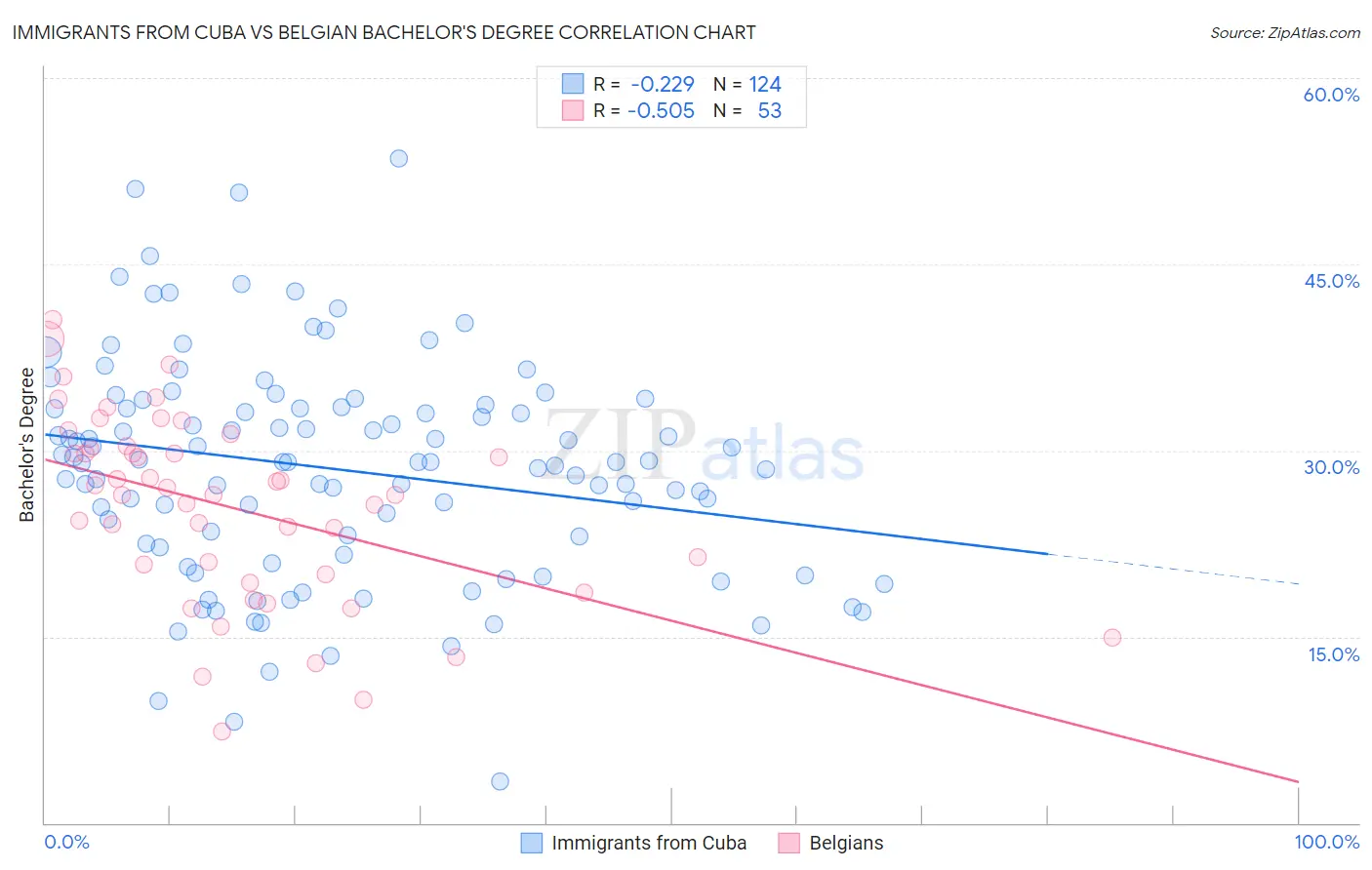 Immigrants from Cuba vs Belgian Bachelor's Degree
