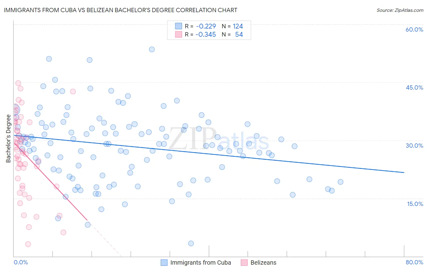 Immigrants from Cuba vs Belizean Bachelor's Degree