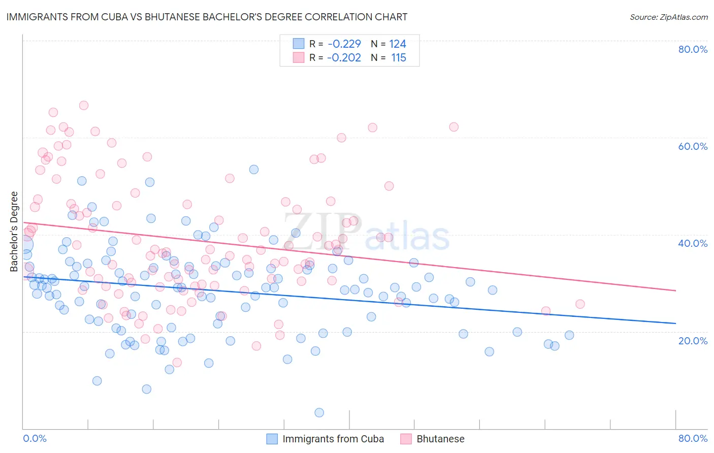 Immigrants from Cuba vs Bhutanese Bachelor's Degree