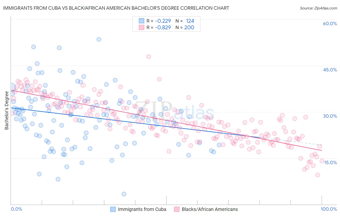 Immigrants from Cuba vs Black/African American Bachelor's Degree