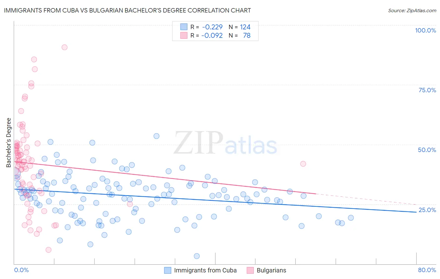 Immigrants from Cuba vs Bulgarian Bachelor's Degree
