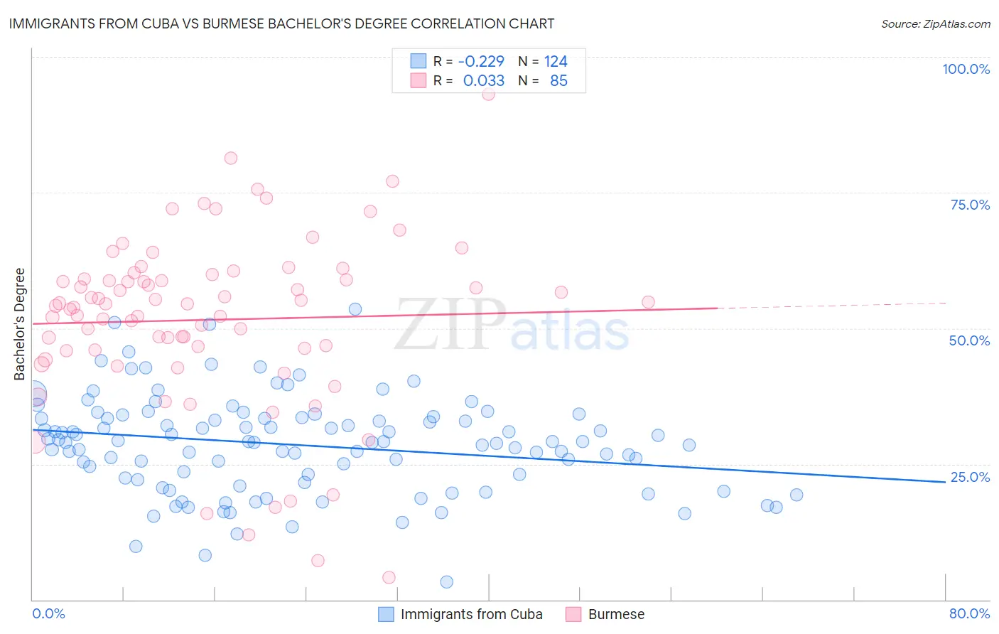 Immigrants from Cuba vs Burmese Bachelor's Degree