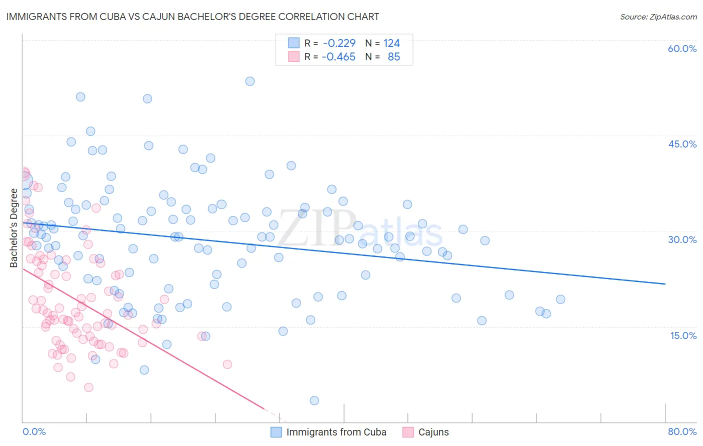 Immigrants from Cuba vs Cajun Bachelor's Degree