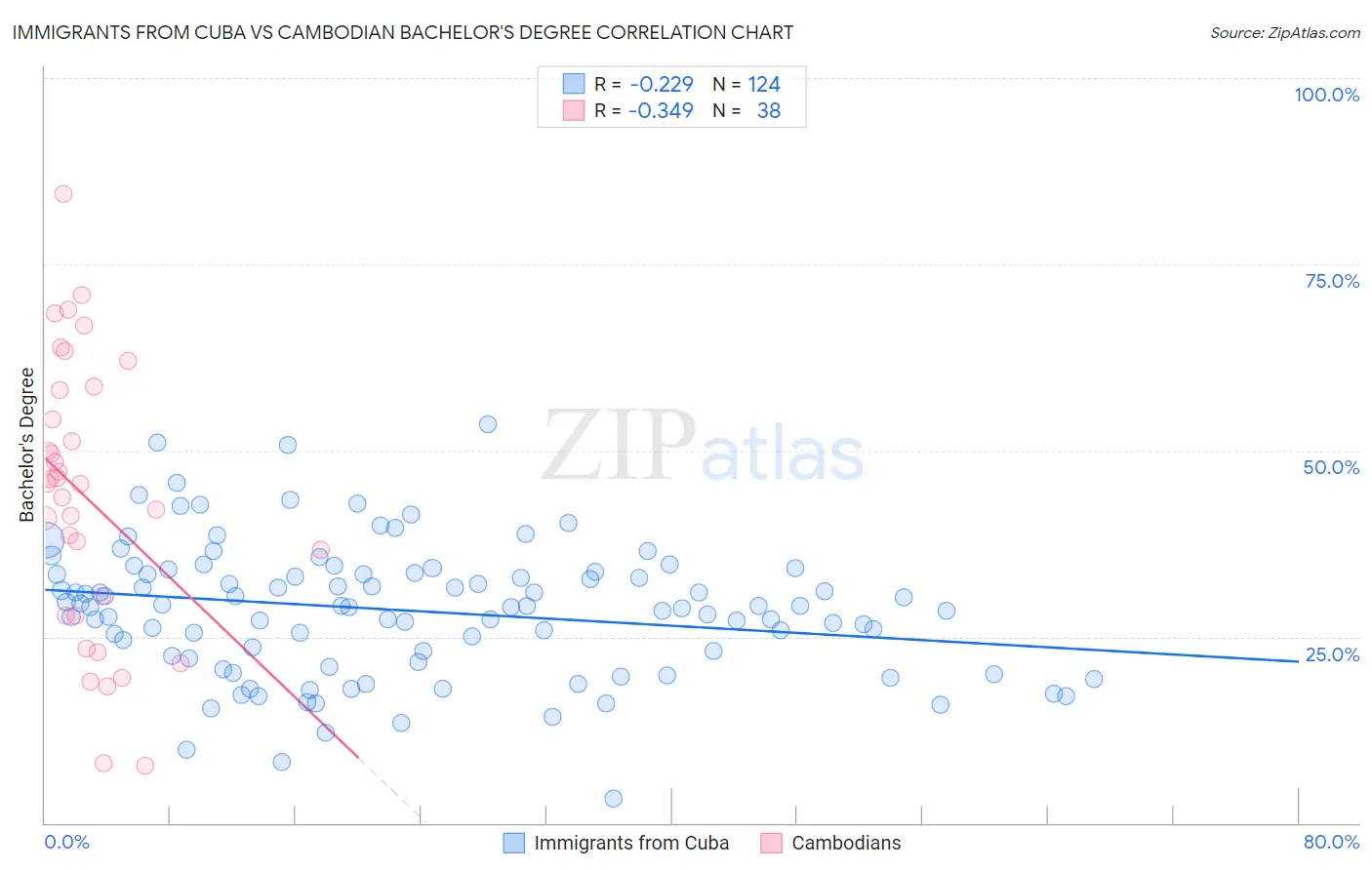 Immigrants from Cuba vs Cambodian Bachelor's Degree