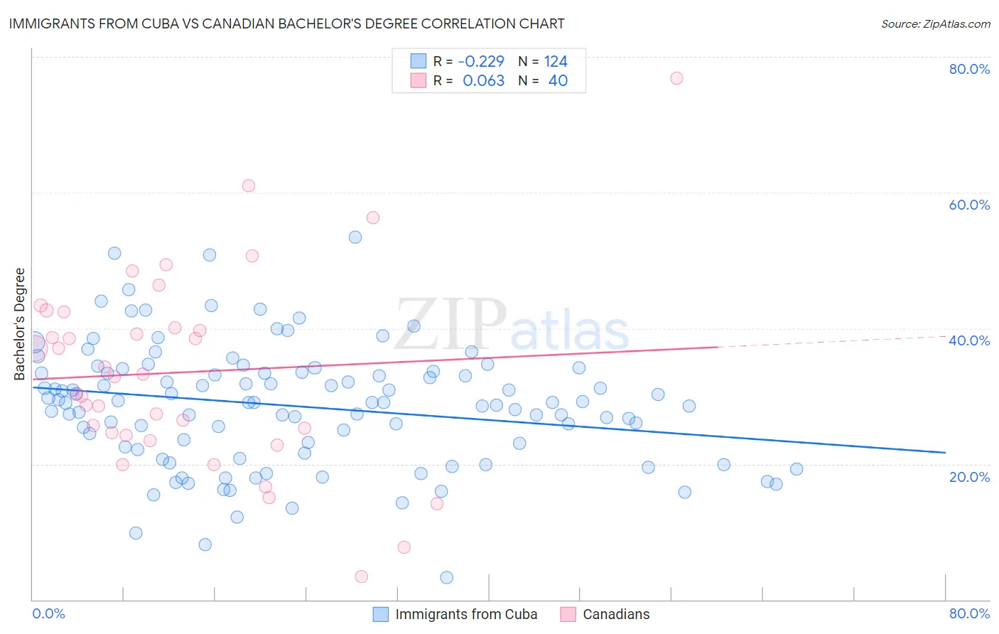 Immigrants from Cuba vs Canadian Bachelor's Degree
