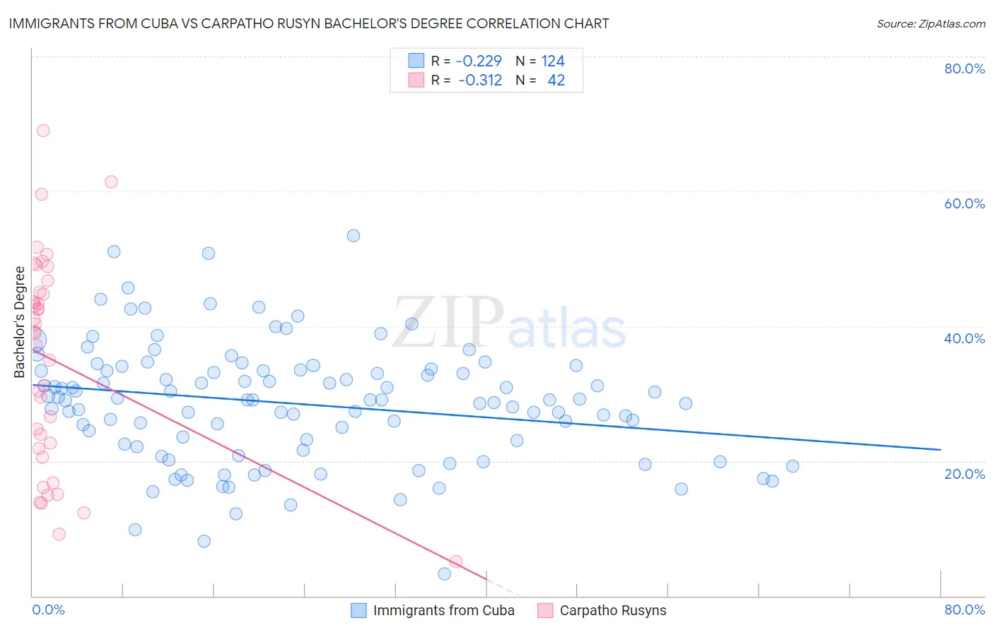 Immigrants from Cuba vs Carpatho Rusyn Bachelor's Degree