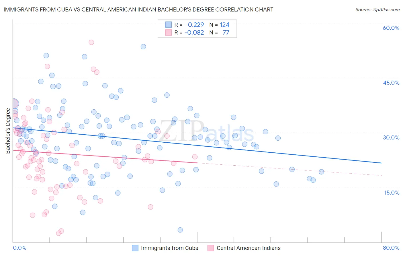 Immigrants from Cuba vs Central American Indian Bachelor's Degree