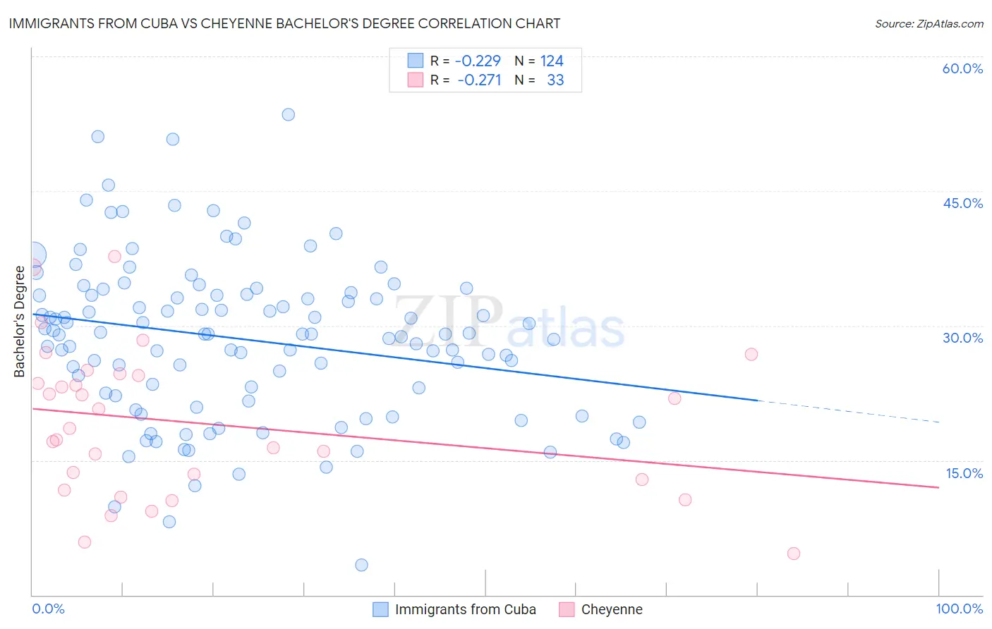 Immigrants from Cuba vs Cheyenne Bachelor's Degree