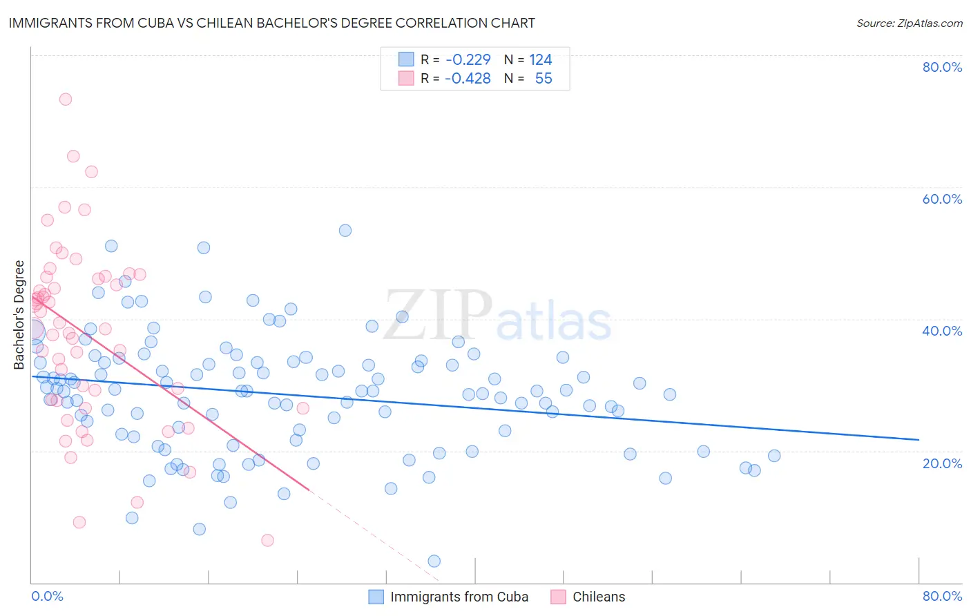 Immigrants from Cuba vs Chilean Bachelor's Degree