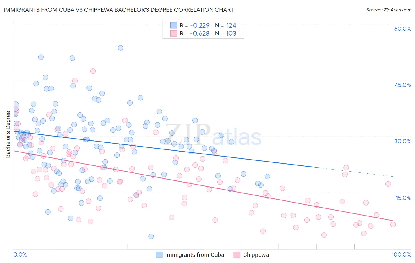 Immigrants from Cuba vs Chippewa Bachelor's Degree